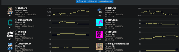 8b8t Hits 100 Players and Remains the 2nd Biggest Anarchy Server in the World